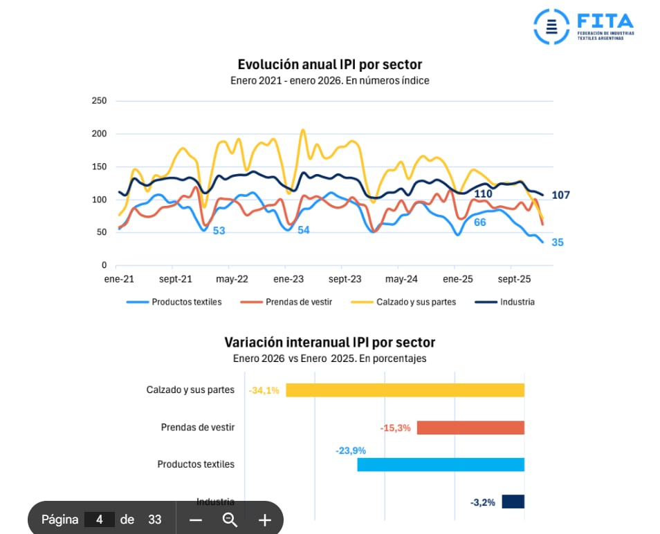 Evolución anual del Índice de Producción Industrial (IPI) y su variación interanual en enero de 2026 para los sectores textil, de vestimenta y calzado, mostrando una tendencia a la baja (FITA)