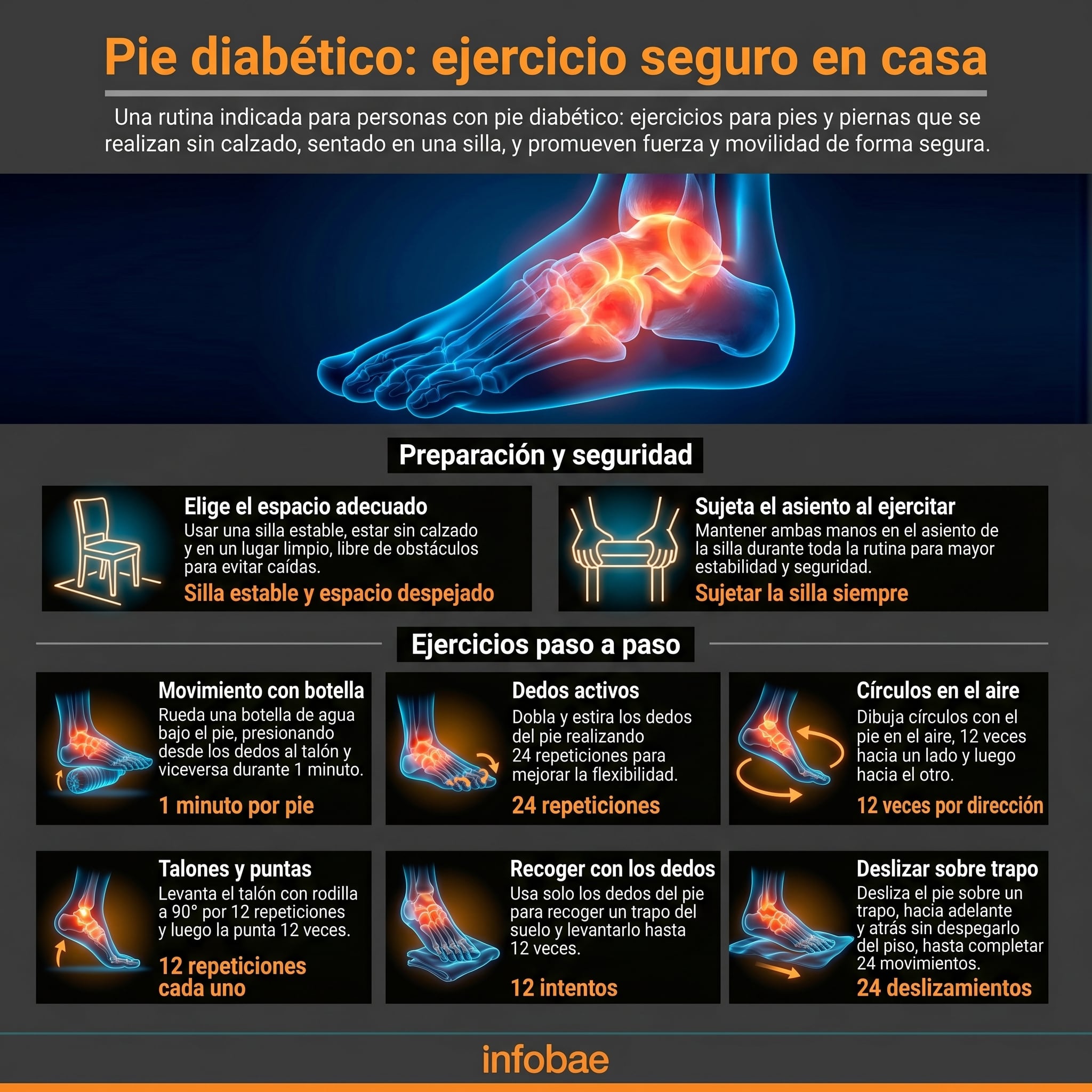 Infografía detallada que ilustra una rutina de ejercicios segura y progresiva para pies y piernas, diseñada para personas con pie diabético y realizada sin calzado desde una silla. (Imagen Ilustrativa Infobae)