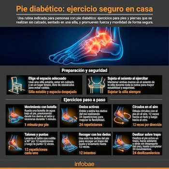 Infografía sobre ejercicios para pie diabético. Presenta un diagrama anatómico del pie y diez paneles con ilustraciones y texto de una rutina segura en silla.