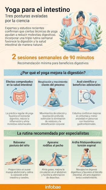 Infografía ilustrada sobre yoga para la salud intestinal, con una mujer meditando y diagramas de los intestinos y el cerebro, más tres posturas de yoga.