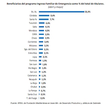 La distribución del IFE por