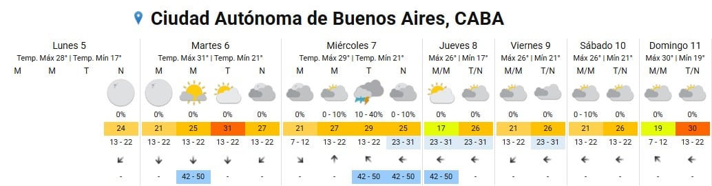 El clima en la Ciudad según el SMN
