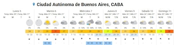 El clima en la Ciudad