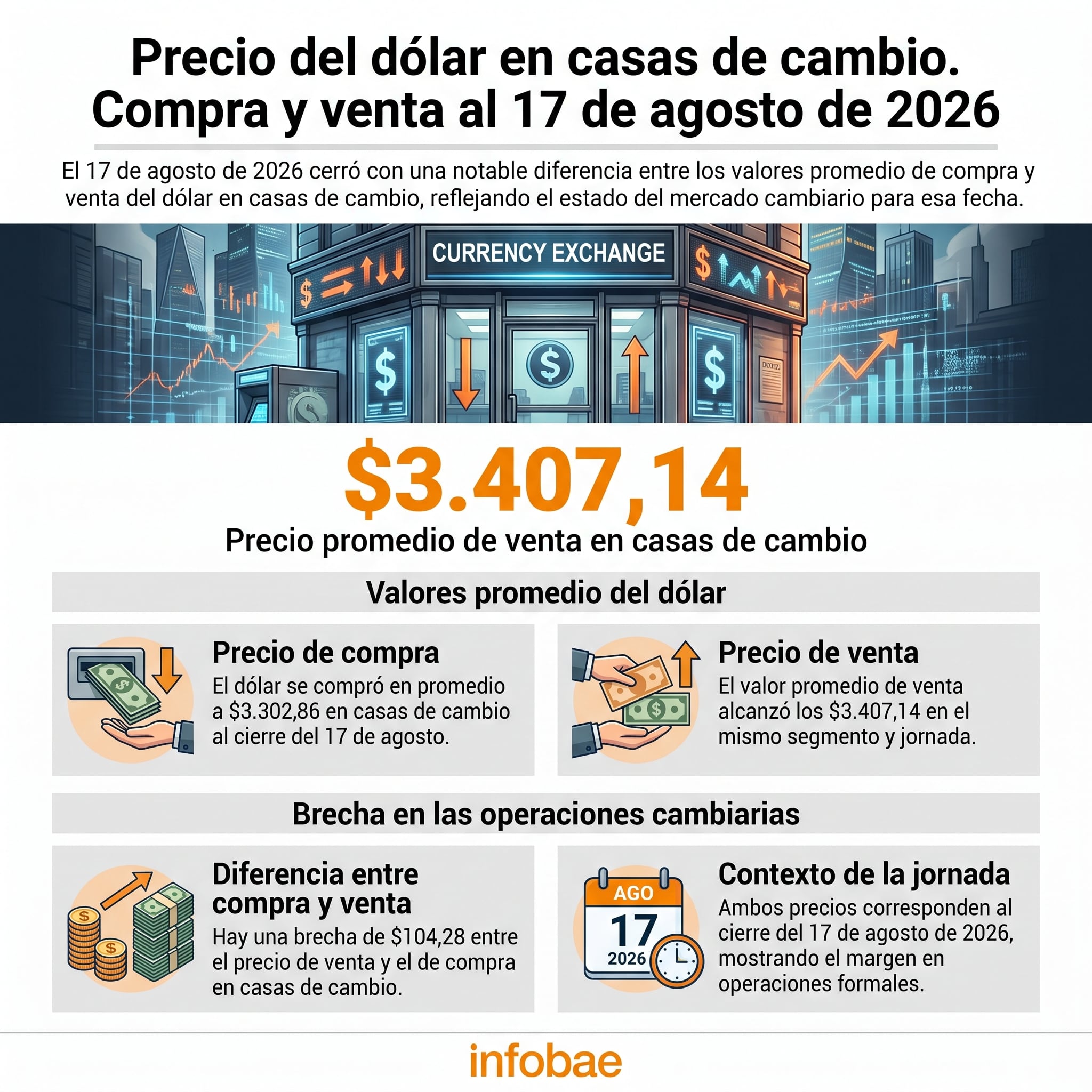 Al cierre de la jornada del 17 de agosto de 2026, el precio promedio de compra de dólar en las casas de cambio era de $3.302,86, mientras que el de venta se ubicaba en $3.407,14 - crédito Infobae Colombia