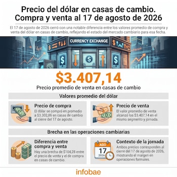 Al cierre de la jornada del 17 de agosto de 2026, el precio promedio de compra de dólar en las casas de cambio era de $3.302,86, mientras que el de venta se ubicaba en $3.407,14 - crédito Infobae Colombia