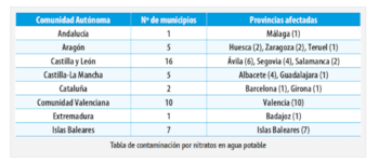 Datos del Sistema de Información Nacional de Aguas de Consumo (SINAC).