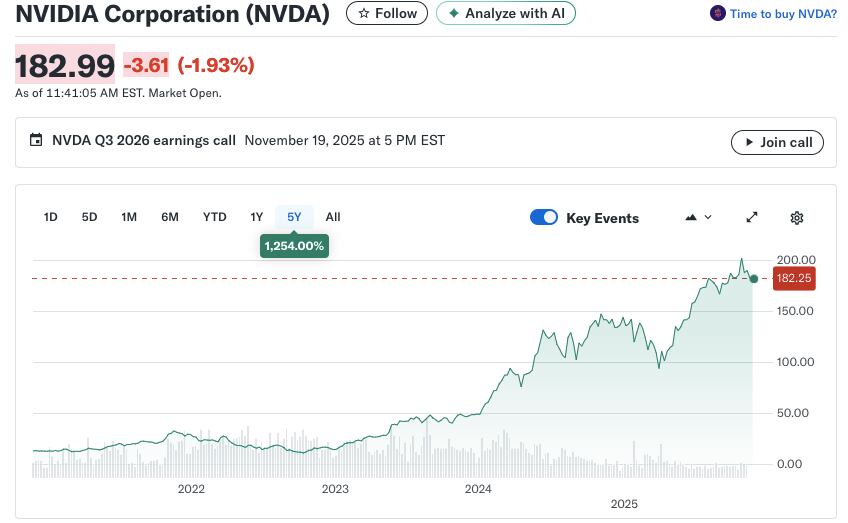 La evolución extraordinaria de la acción de Nvidia en los últimos cinco años.