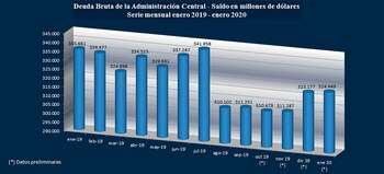 El dólar es la principal