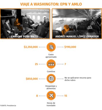 Comparativo del gasto de EPN
