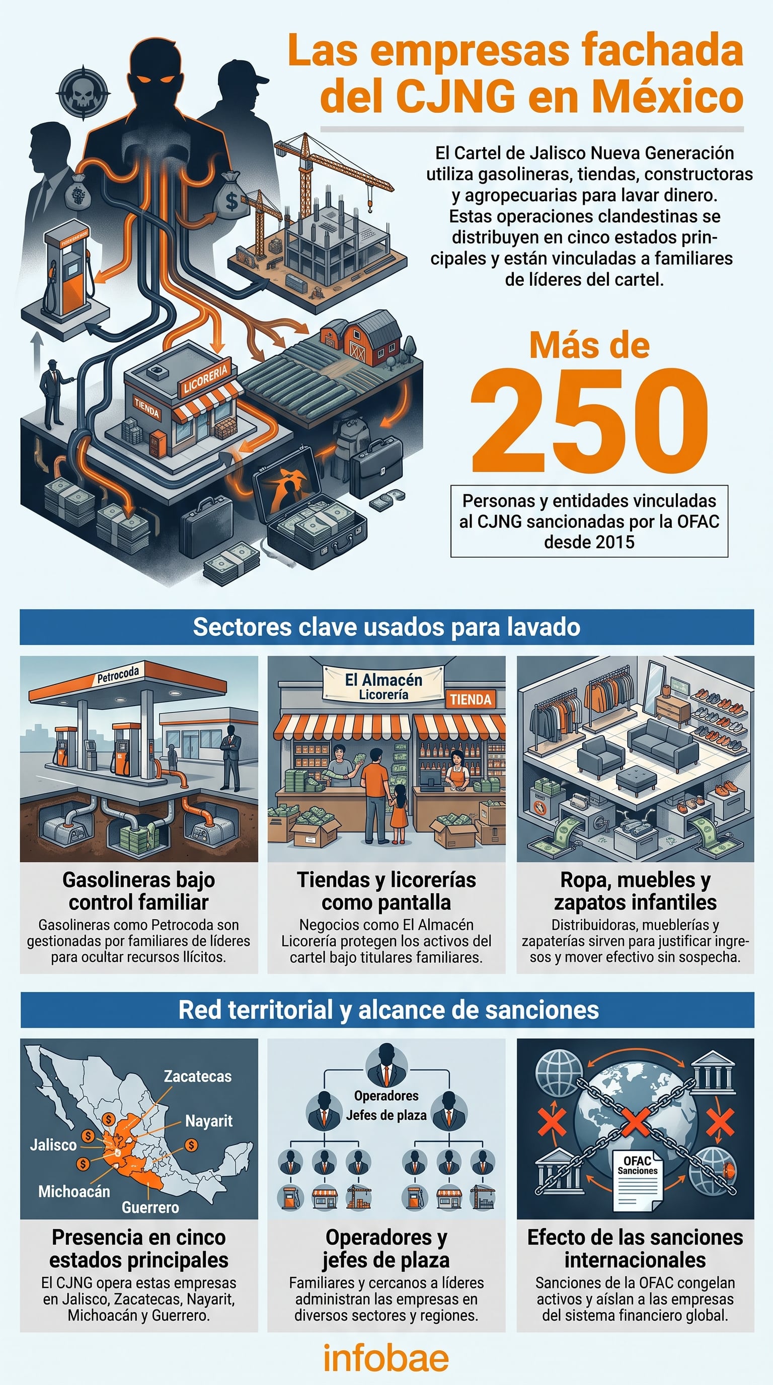 Una infografía detalla la red de empresas fachada del CJNG en México para lavado de dinero y las sanciones de la OFAC, con foco en sus operaciones en cinco estados. (Imagen Ilustrativa Infobae)