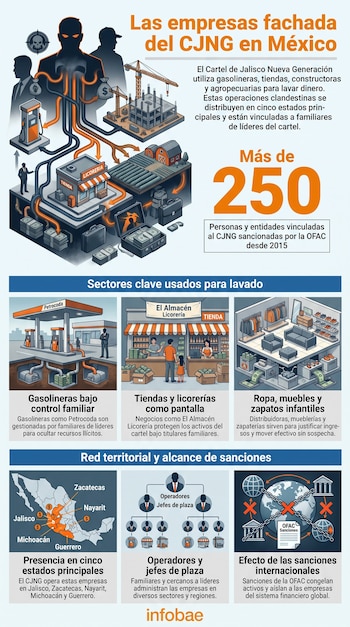 Infografía sobre red del CJNG en México con siluetas de personas, íconos de negocios, mapa de estados, datos de sancionados y efectos de sanciones internacionales.