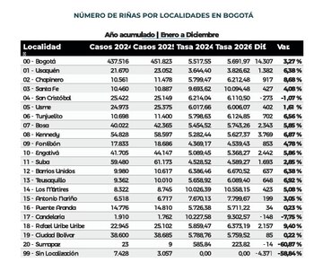 Reporte de riñas en Bogotá entre 2024 y 2025 - crédito Informe Anual de Seguridad Bogotá