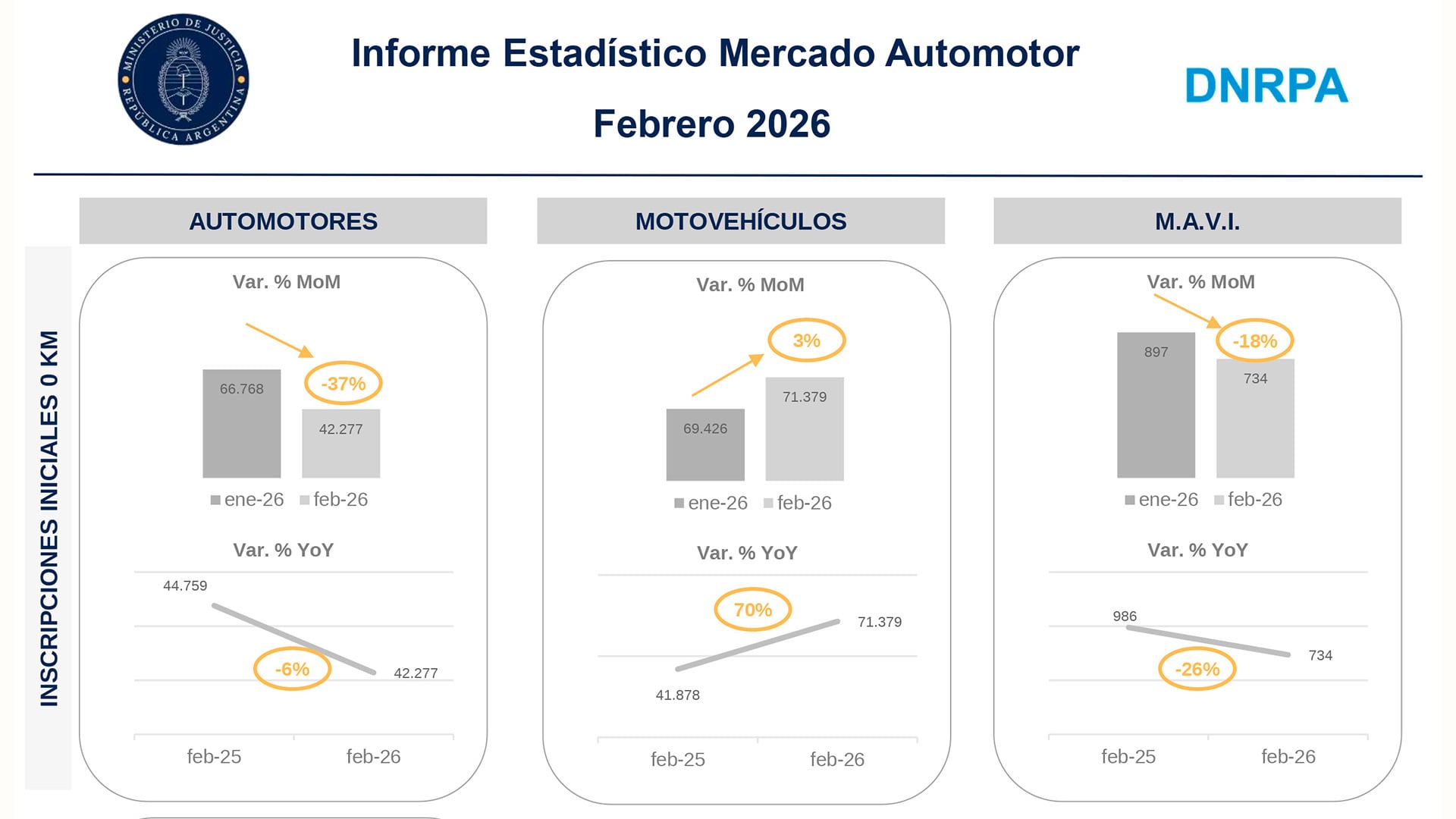 Los datos oficiales de la Dirección Nacional de Registros de la Propiedad Automotor para febrero de 2026 muestran una significativa caída intermensual del 37% en patentamientos de automotores 0 km en Argentina, y una del 6% interanual. (DNRPA)