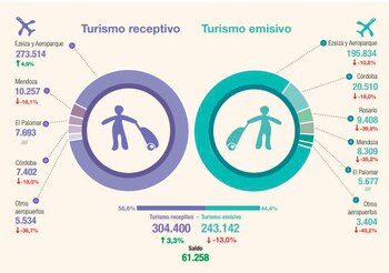 Diciembre fue el único mes