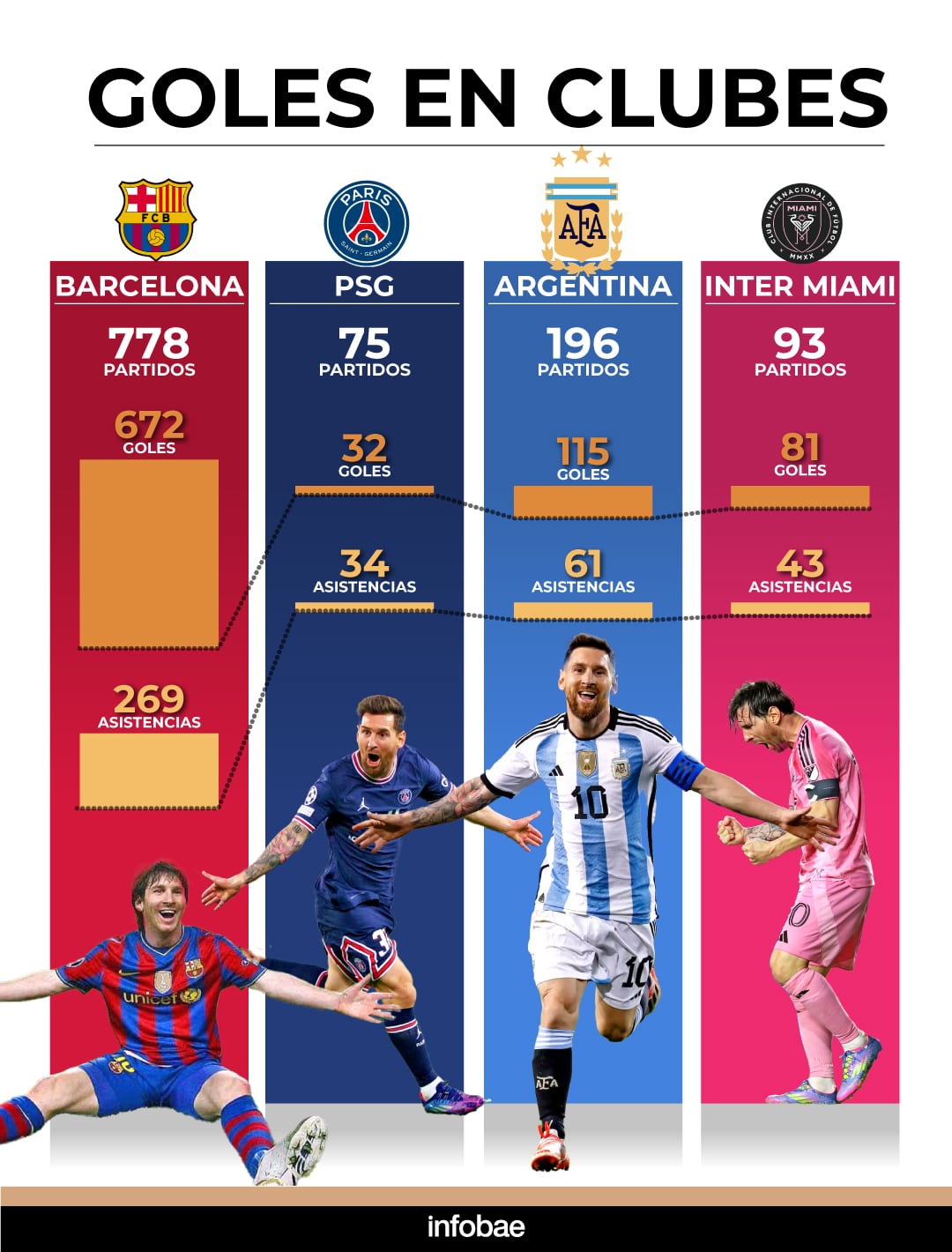 Los 900 goles de Messi en sus clubes (Infobae)