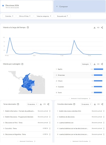Captura de pantalla de Google Trends con gráfico de interés temporal, mapa de Colombia por subregiones, temas y consultas relacionadas con 'Elecciones 2026'