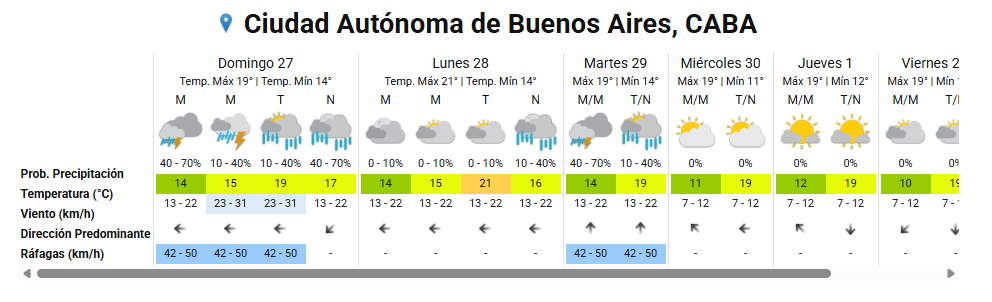 La Ciudad atravesará jornadas nubladas e inestables, con lluvias previstas hasta el martes