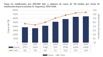 Gráfico de barras y líneas muestra casos de tuberculosis por año y tasas de notificación en Argentina de 2020 a 2026, con tabla de datos.