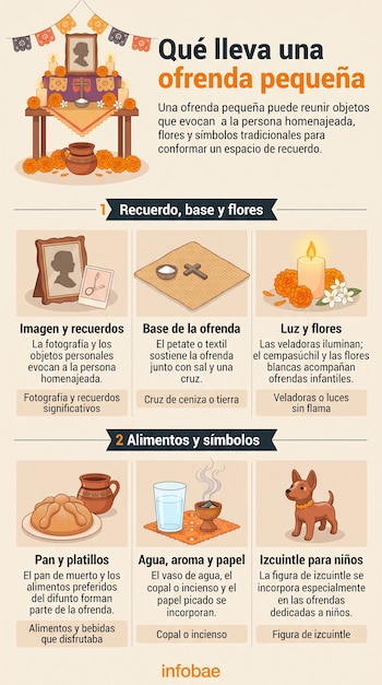 Infografía ilustrada con un altar, fotografías, petate con sal, vela, flores, pan de muerto, vaso con agua, copal y la figura de un perro.