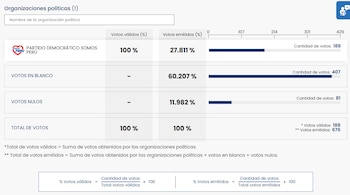 Tabla de resultados electorales con barras de porcentaje y recuento de votos para un partido político, votos en blanco y votos nulos