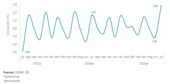 El ISE de Colombia alcanza