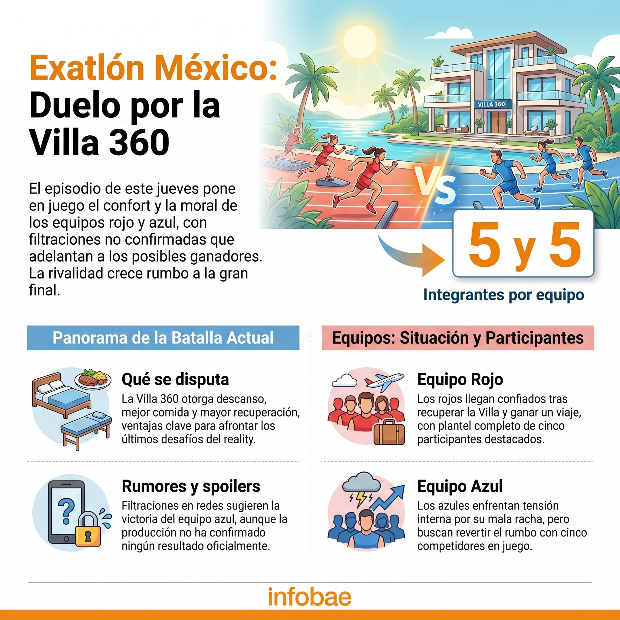 Infografía de Exatlón México que detalla el duelo por la Villa 360 entre los equipos rojo y azul, mostrando la importancia del premio para la recta final del reality. (Imagen Ilustrativa Infobae)