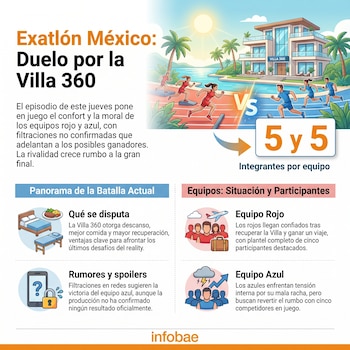 Infografía sobre Exatlón México mostrando equipos rojo y azul compitiendo en una pista, con la Villa 360 de fondo, junto a información textual del reality.