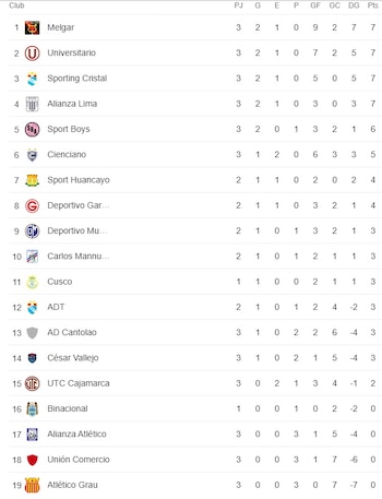 Melgar ocupa el primer y