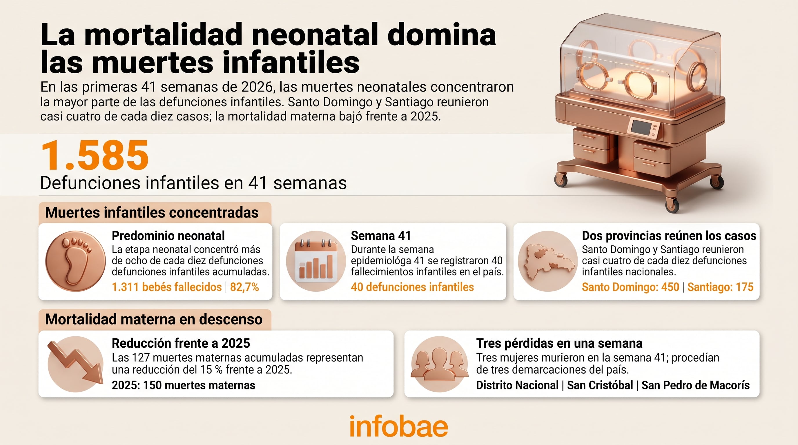 Los registros epidemiológicos de República Dominicana señalan 1.585 defunciones infantiles y 127 muertes maternas durante las primeras 41 semanas de 2026. (Imagen Ilustrativa Infobae)