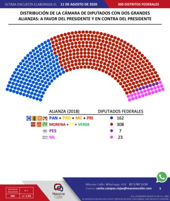 La encuestadora realizo 300 llamadas