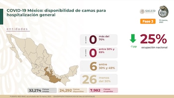 Cifras de ocupación de camas
