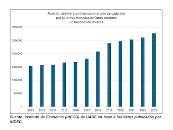 Este gráfico muestra la evolución de la fuga de capitales en la última década