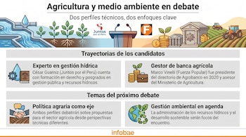 Infografía muestra un canal de riego, plantas, un podio con los logos de Juntos por el Perú y Fuerza Popular, un banco, tractores y textos sobre el debate.