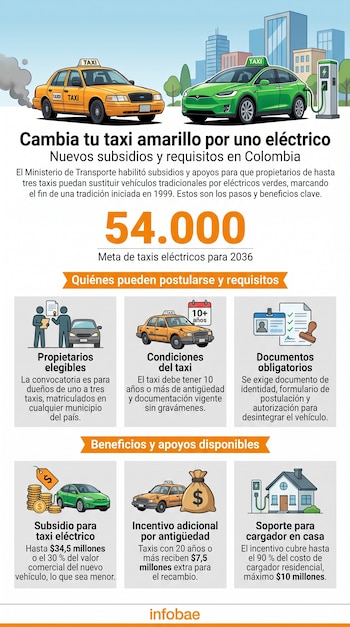 El Ministerio de Transporte indicó que las postulaciones que no cumplan los requisitos de la Resolución 20253040045925 serán rechazadas - crédito VisualesIA/Imagen Ilustrativa Infobae