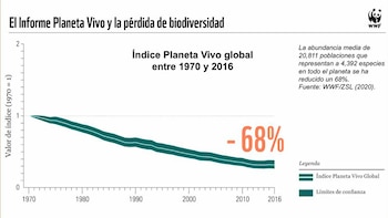 El Índice Planeta Vivo cayó