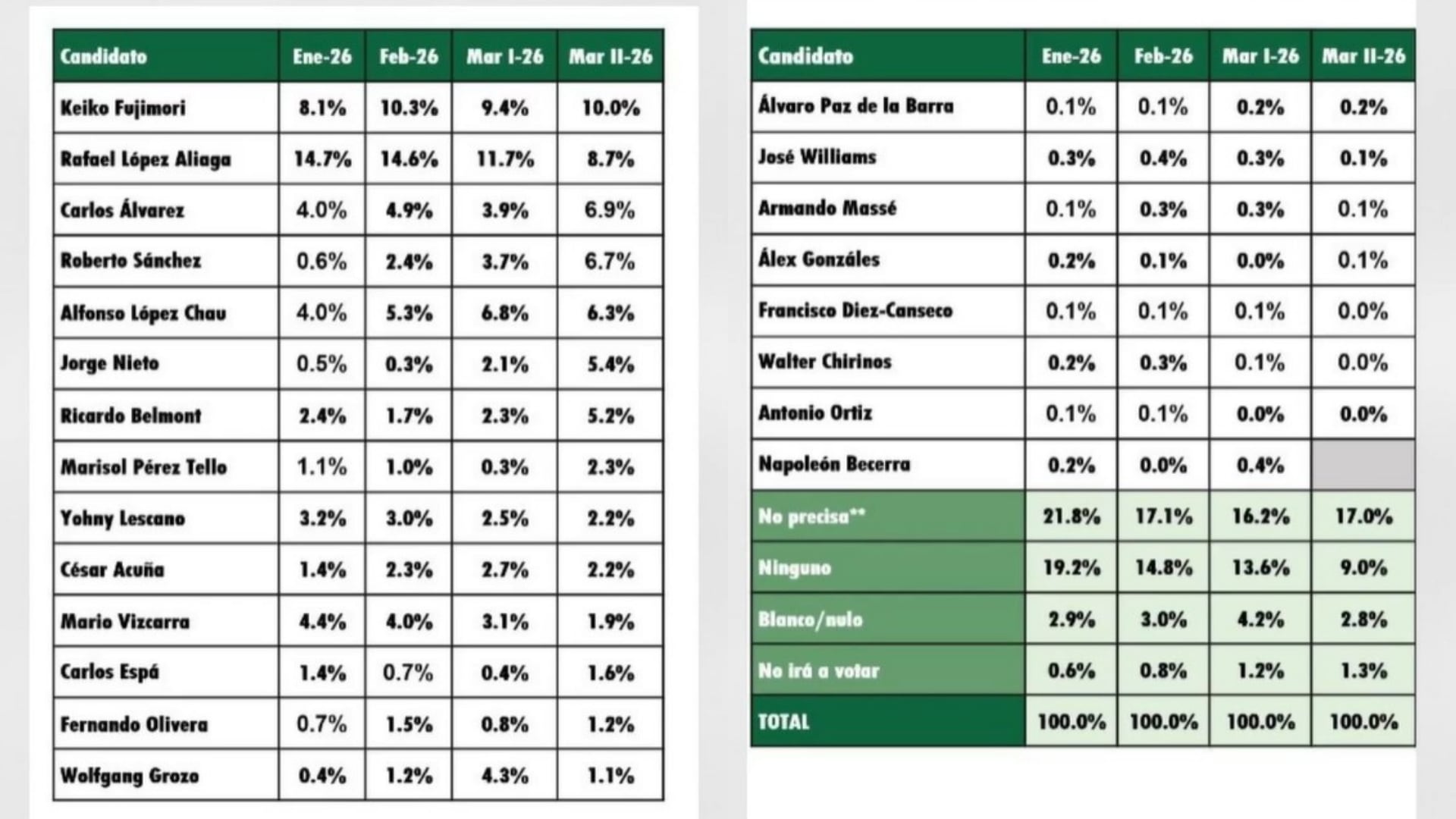 Encuesta del IEP: 15 partidos se ubican por debajo del 5% a días de las elecciones 2026. (Foto composición: Infobae Perú/IEP)