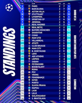 Tabla de posiciones de la fase de la liga de la Champions League 2026/2027 previo a la fecha 3.