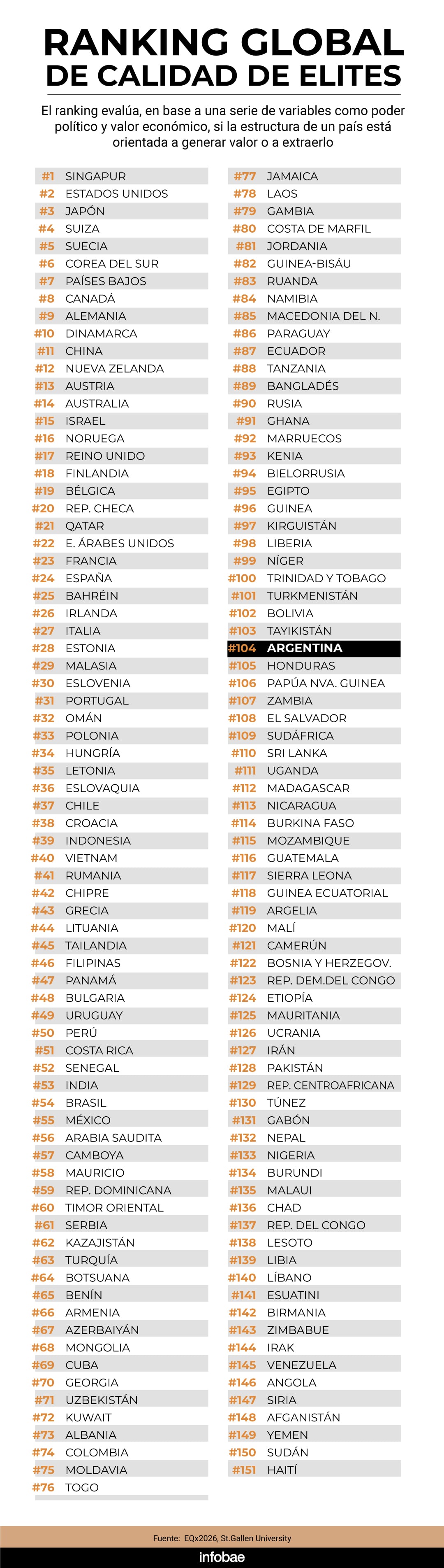 Un ranking global evalúa la calidad de las élites de 151 países por su capacidad de generar valor económico y político, con Singapur en primer lugar y Argentina en el puesto 104
