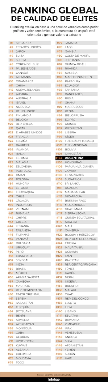 Un ranking global evalúa la calidad de las élites de 151 países por su capacidad de generar valor económico y político, con Singapur en primer lugar y Argentina en el puesto 104