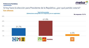 Claudia Sheinbaum saca casi 30