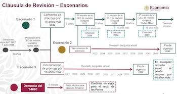 Estos son los escenarios del T-MEC tras la reunión del 1 de julio de 2026. (Imagen: Secretaría de Economía)