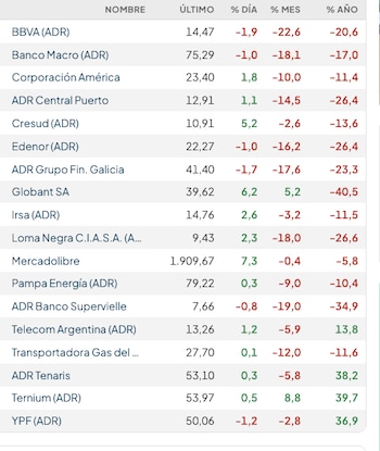 Fuente: Rava Bursátil-precios en dólares.