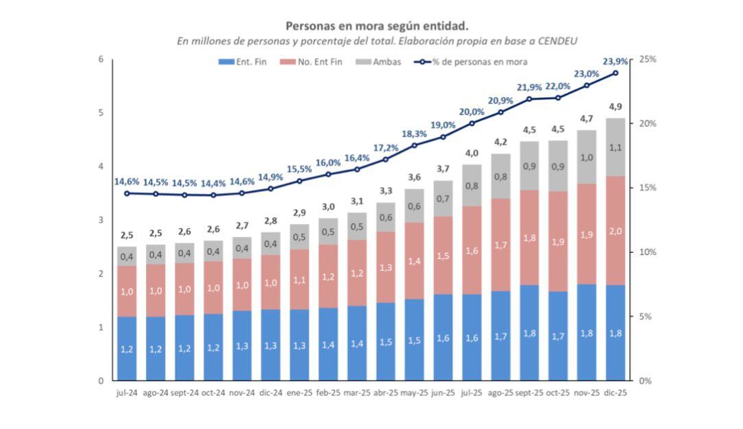 La morosidad personal alcanza casi el 24% a finales de 2025 (Banco Provincia)