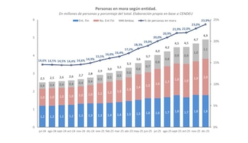 La morosidad personal alcanza casi