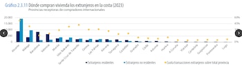 Dónde compran vivienda los extranjeros
