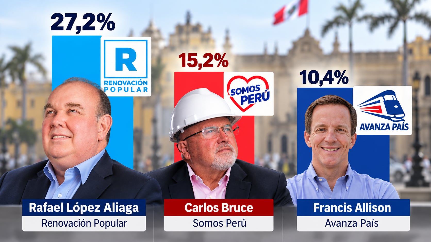 Una encuesta de CPI otorga a Rafael López Aliaga el 27,2 % de la intención de voto para la alcaldía de Lima, seguido por Carlos Bruce con el 15,2 % y Francis Allison con el 10,4 %. (Imagen Ilustrativa Infobae)