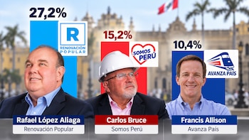 Última encuesta de CPI: Así va la intención de voto a Rafael López Aliaga, Carlos Bruce, Francis Allison y otros candidatos a la alcaldía de Lima