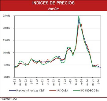 Evolución de la inflación minorista
