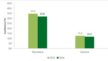 La pobreza monetaria cayó al