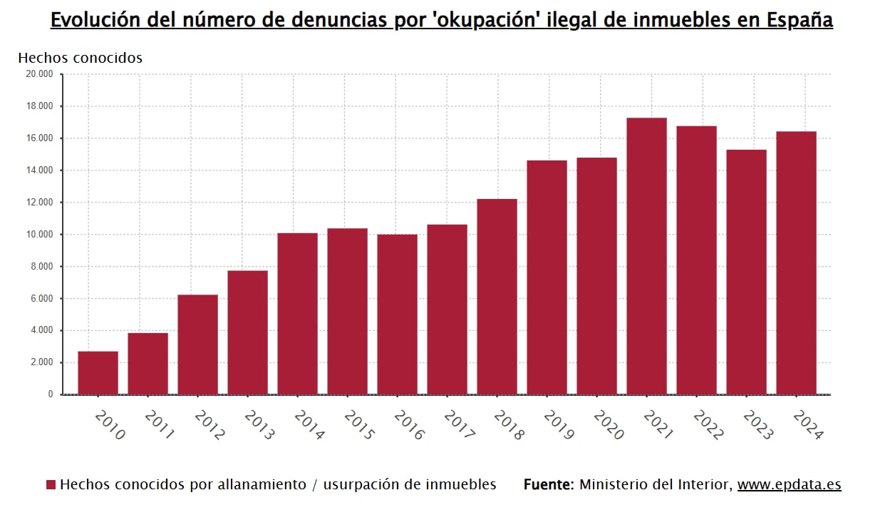 Gráfico de la evolución del número de denuncias por okupación ilegal en España